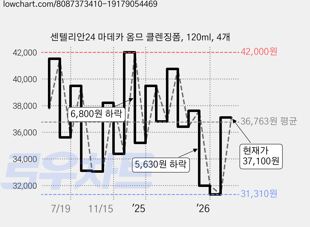센텔리안24 마데카 옴므 클렌징폼, 120ml, 4개 가격 변동 차트, 현재가 37,100원, 관측 최저가 31,220원