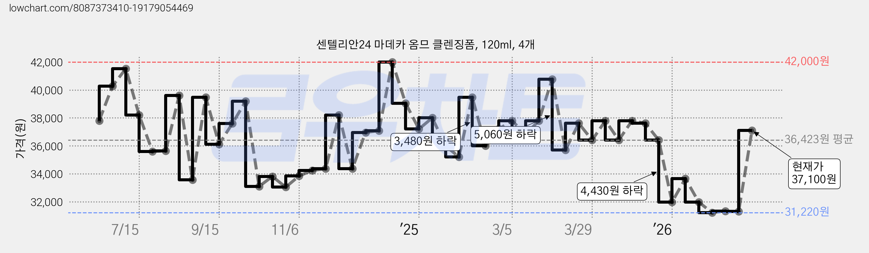 센텔리안24 마데카 옴므 클렌징폼, 120ml, 4개 가격 변동 차트, 현재가 37,100원, 관측 최저가 31,220원