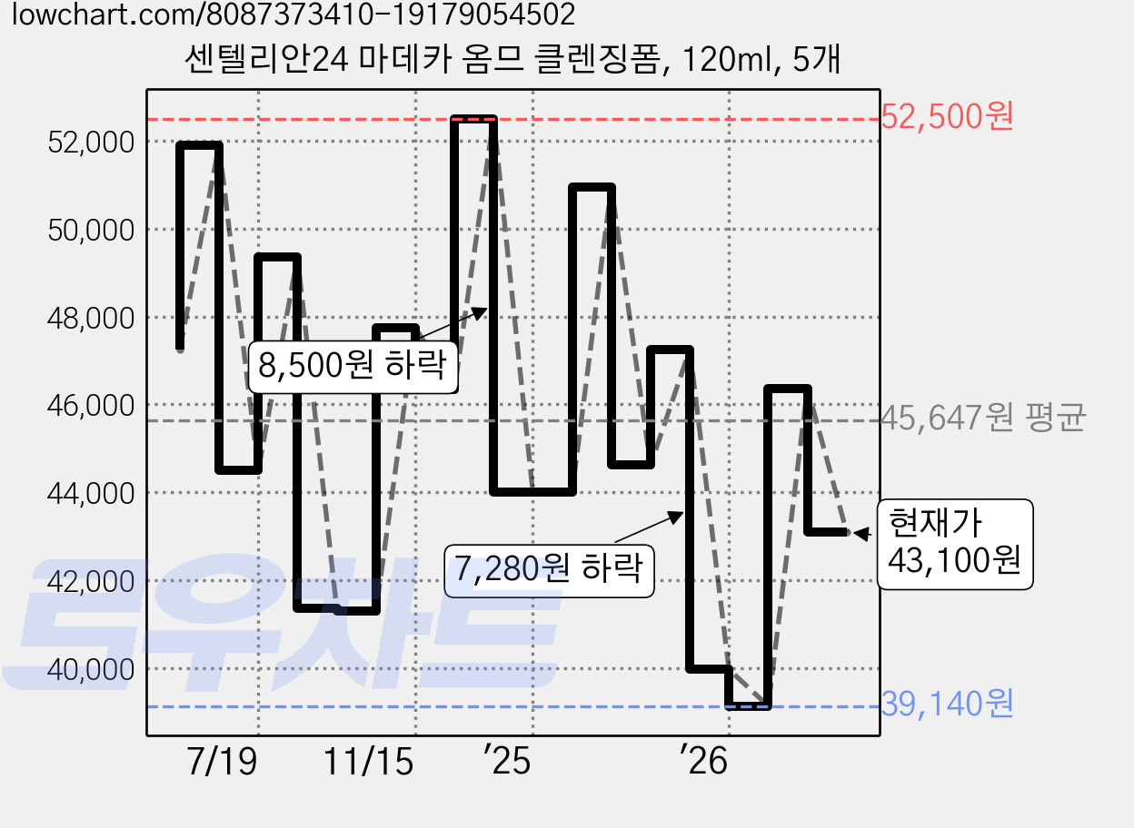 센텔리안24 마데카 옴므 클렌징폼, 120ml, 5개 가격 변동 차트, 현재가 43,100원, 관측 최저가 39,020원