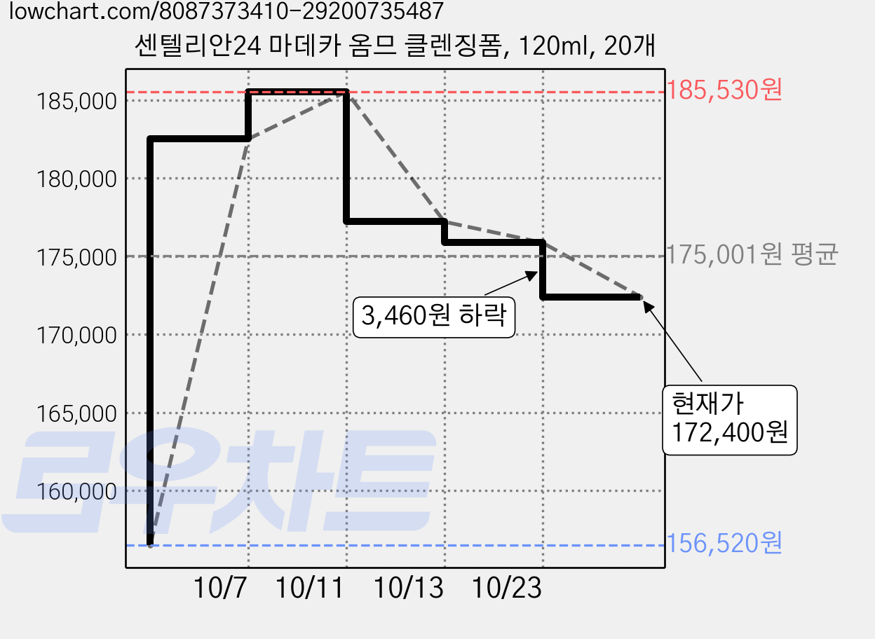 센텔리안24 마데카 옴므 클렌징폼, 120ml, 20개 가격 변동 차트, 현재가 172,400원, 관측 최저가 156,520원