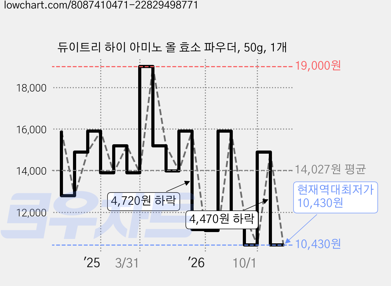 듀이트리 하이 아미노 올 효소 파우더, 50g, 1개 가격 변동 차트, 현재가 10,430원, 역대최저가