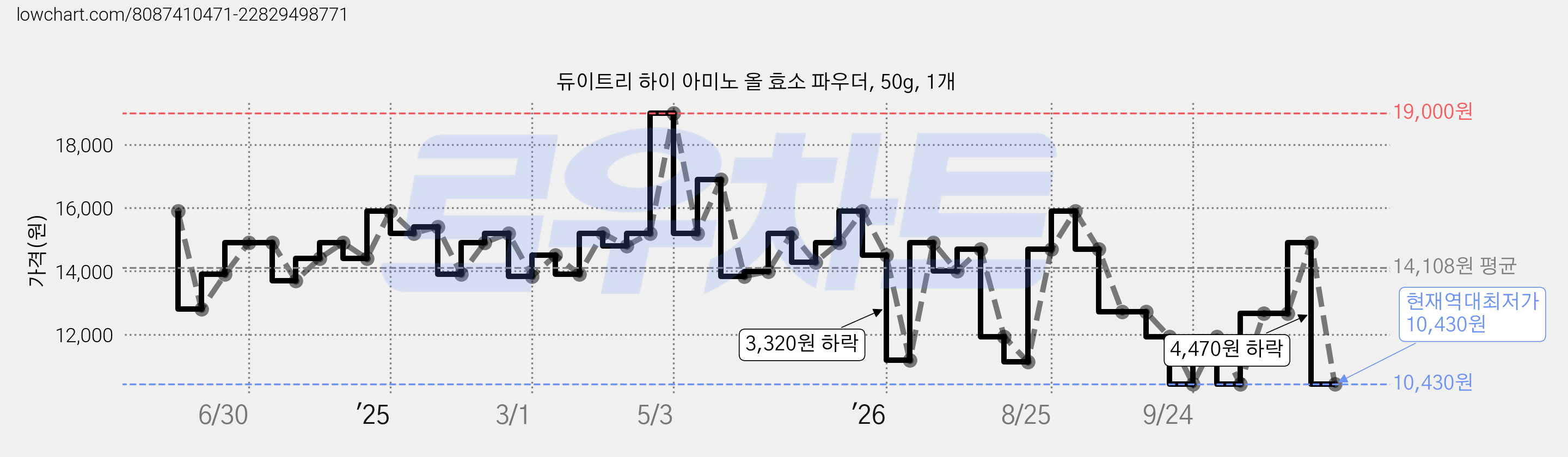 듀이트리 하이 아미노 올 효소 파우더, 50g, 1개 가격 변동 차트, 현재가 10,430원, 역대최저가
