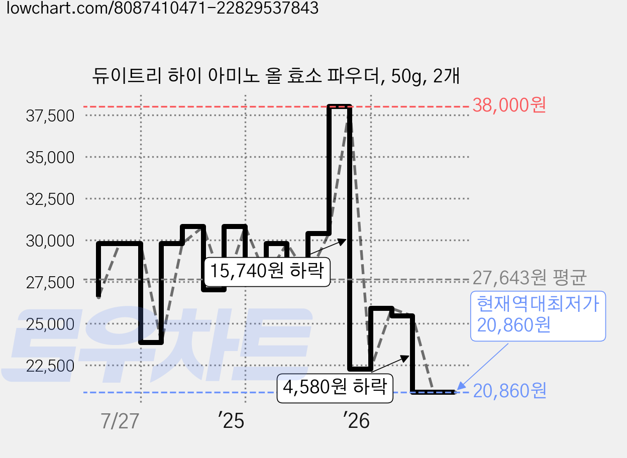 듀이트리 하이 아미노 올 효소 파우더, 50g, 2개 가격 변동 차트, 현재가 20,860원, 역대최저가