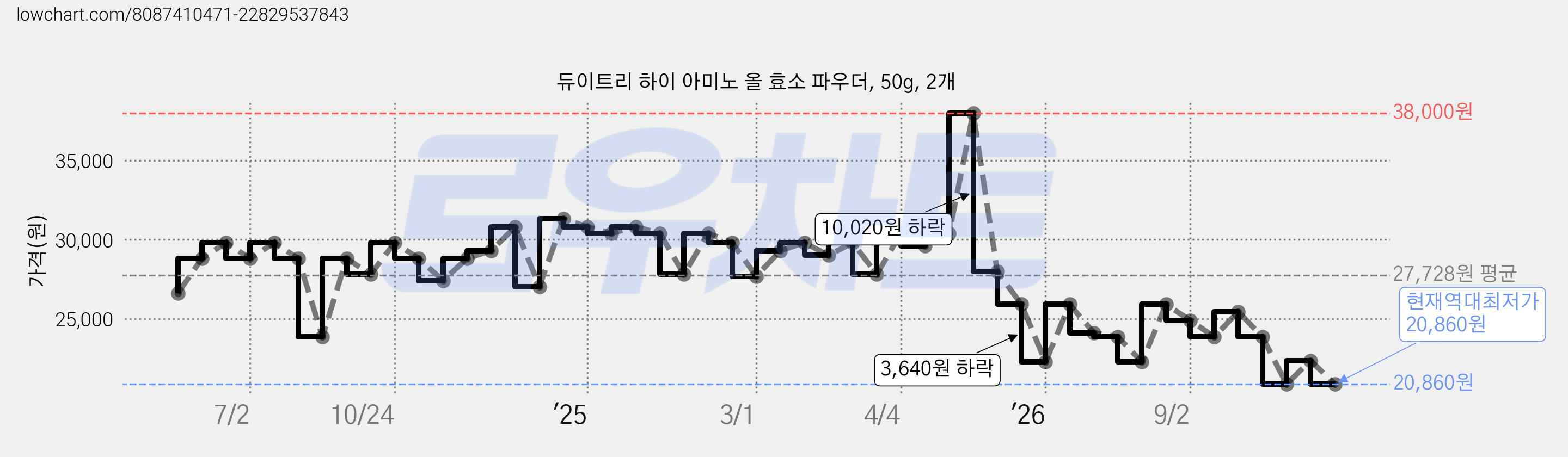 듀이트리 하이 아미노 올 효소 파우더, 50g, 2개 가격 변동 차트, 현재가 20,860원, 역대최저가