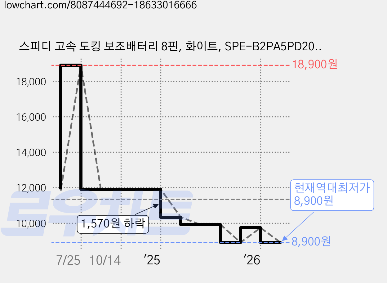 스피디 고속 도킹 보조배터리 8핀, 화이트, SPE-B2PA5PD20W8P(8핀) 가격 변동 차트, 현재가 8,900원, 역대최저가