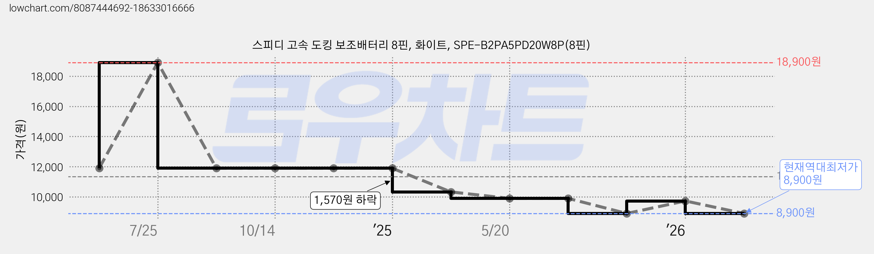 스피디 고속 도킹 보조배터리 8핀, 화이트, SPE-B2PA5PD20W8P(8핀) 가격 변동 차트, 현재가 8,900원, 역대최저가