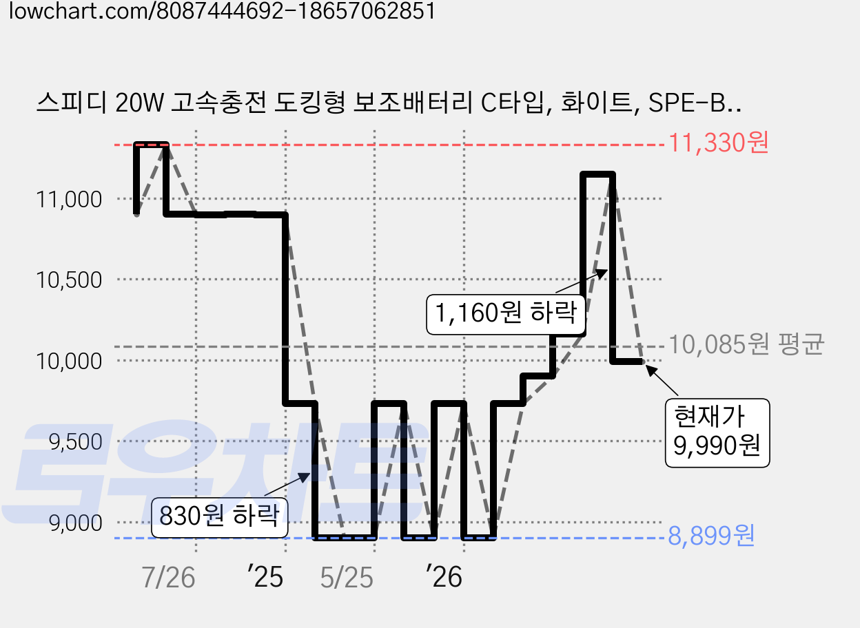 스피디 20W 고속충전 도킹형 보조배터리 C타입, 화이트, SPE-B2PA5PD20WCP(C타입) 가격 변동 차트, 현재가 9,990원, 관측 최저가 8,899원
