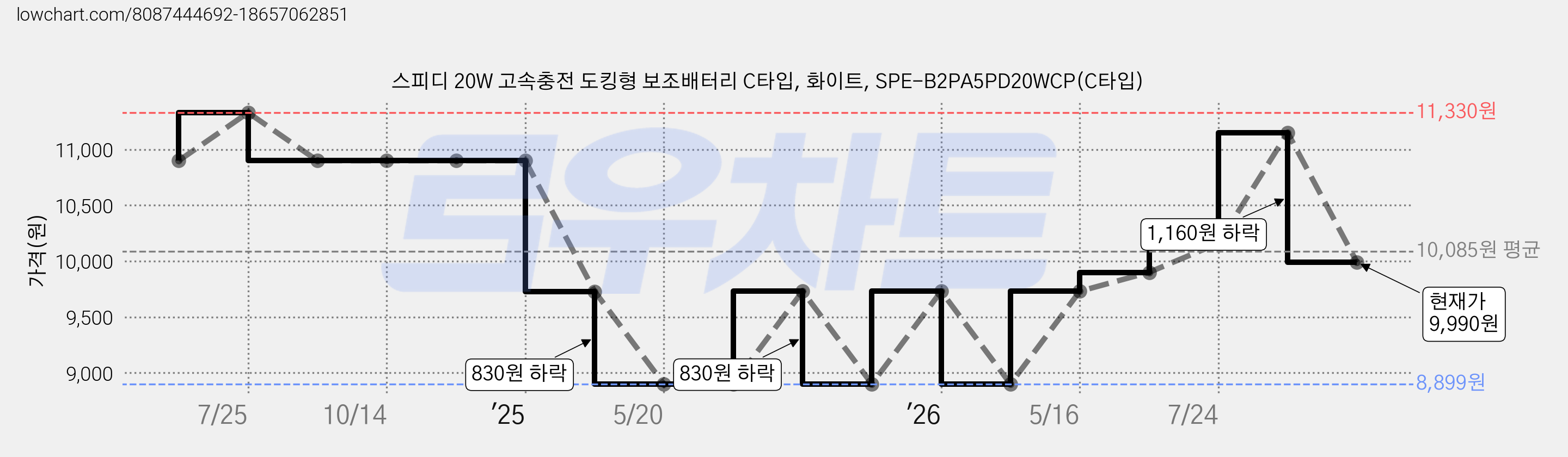 스피디 20W 고속충전 도킹형 보조배터리 C타입, 화이트, SPE-B2PA5PD20WCP(C타입) 가격 변동 차트, 현재가 9,990원, 관측 최저가 8,899원