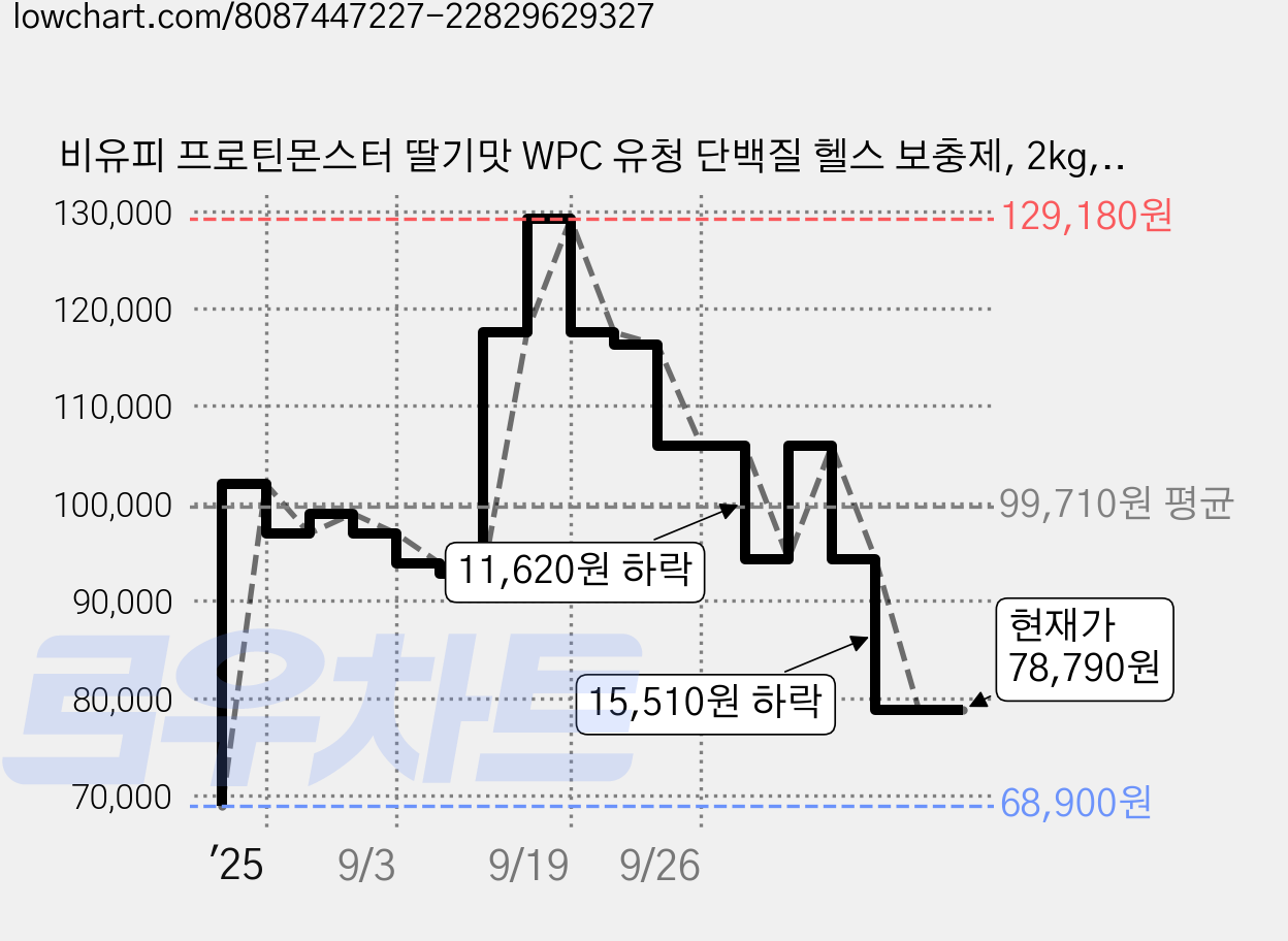 비유피 프로틴몬스터 딸기맛 WPC 유청 단백질 헬스 보충제, 2kg, 1개 가격 변동 차트, 현재가 78,790원, 관측 최저가 68,900원