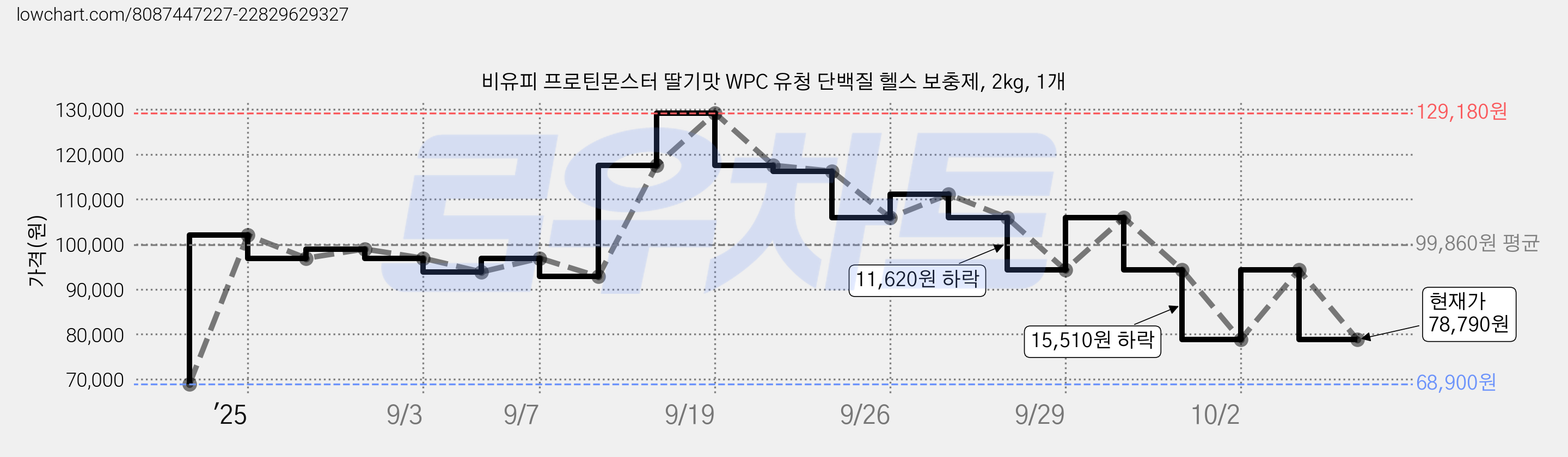 비유피 프로틴몬스터 딸기맛 WPC 유청 단백질 헬스 보충제, 2kg, 1개 가격 변동 차트, 현재가 78,790원, 관측 최저가 68,900원