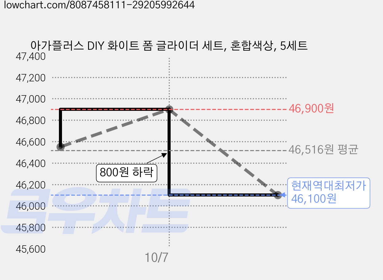 아가플러스 DIY 화이트 폼 글라이더 세트, 혼합색상, 5세트 가격 변동 차트, 현재가 46,100원, 역대최저가