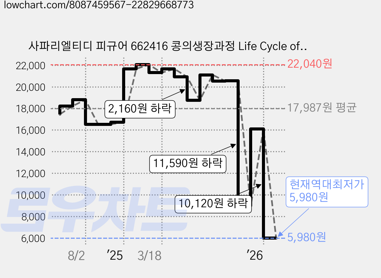사파리엘티디 피규어 662416 콩의생장과정 Life Cycle of a Green Bean Plant, 1개 가격 변동 차트, 현재가 5,980원, 역대최저가