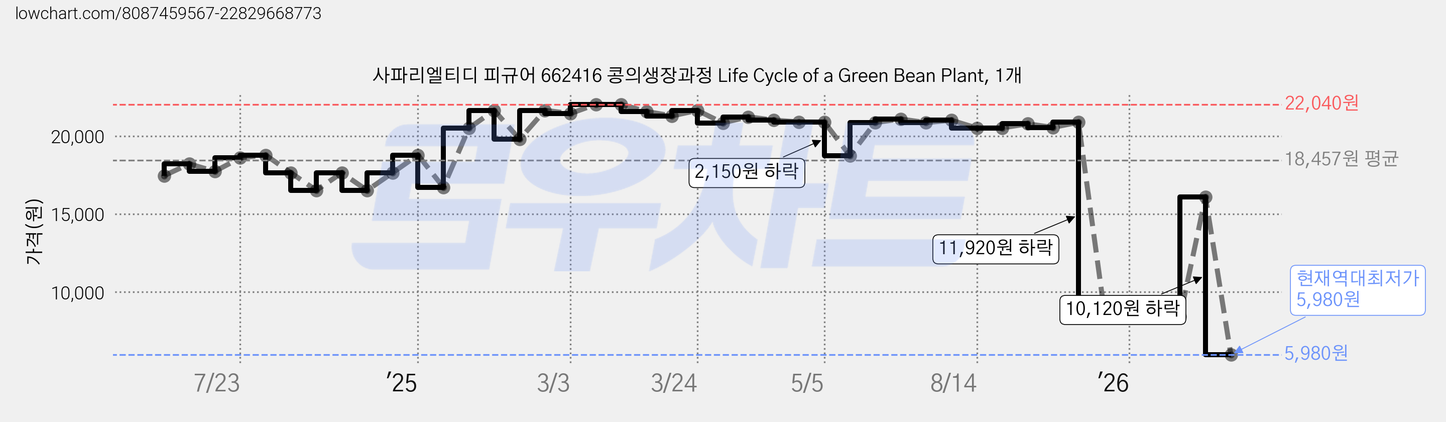 사파리엘티디 피규어 662416 콩의생장과정 Life Cycle of a Green Bean Plant, 1개 가격 변동 차트, 현재가 5,980원, 역대최저가