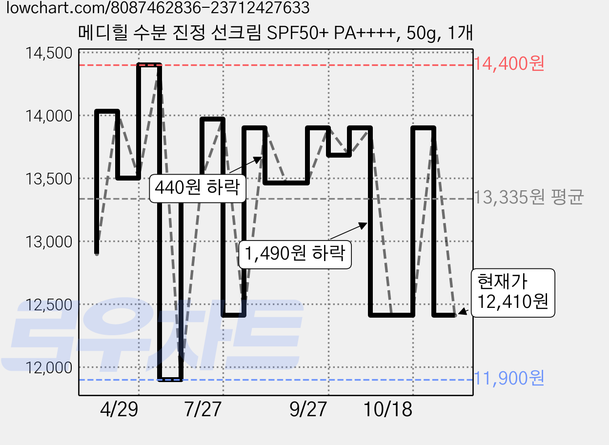 메디힐 수분 진정 선크림 SPF50+ PA++++, 50g, 1개 가격 변동 차트, 현재가 12,410원, 관측 최저가 11,900원