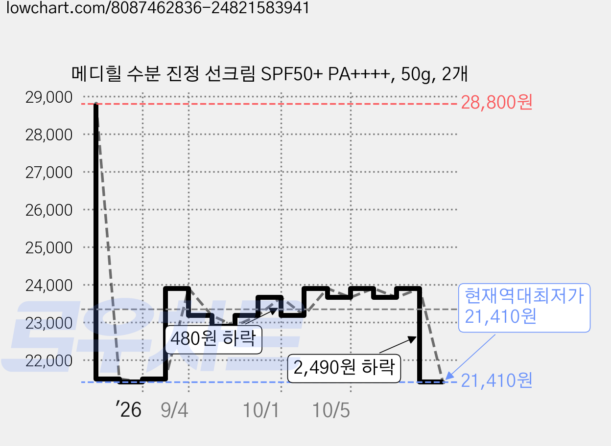 메디힐 수분 진정 선크림 SPF50+ PA++++, 50g, 2개 가격 변동 차트, 현재가 21,410원, 역대최저가