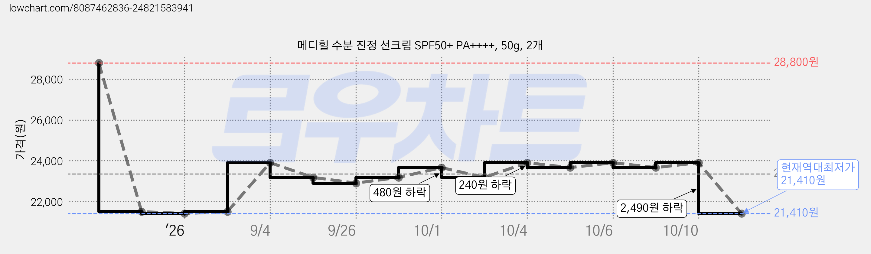 메디힐 수분 진정 선크림 SPF50+ PA++++, 50g, 2개 가격 변동 차트, 현재가 21,410원, 역대최저가