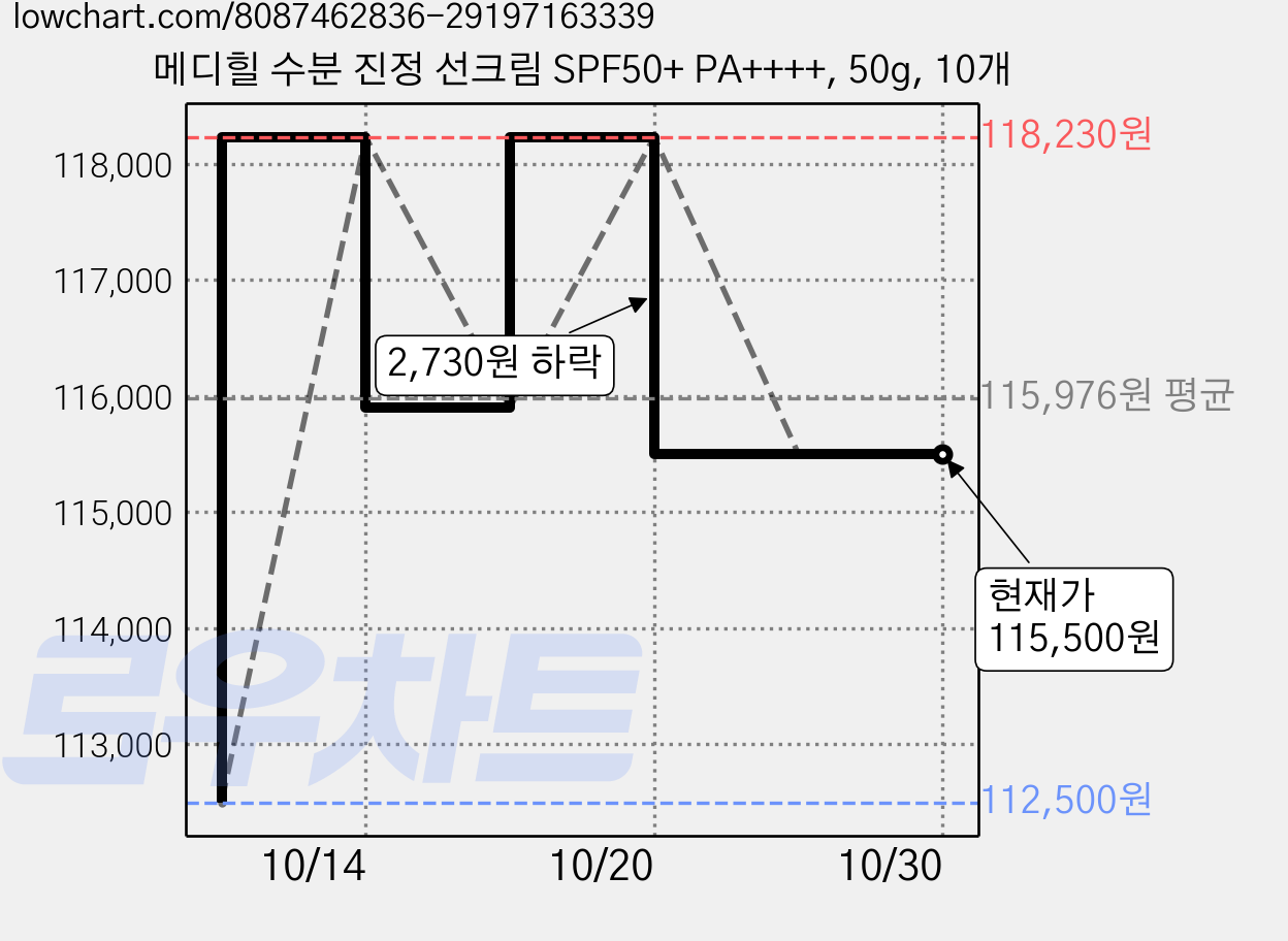 메디힐 수분 진정 선크림 SPF50+ PA++++, 50g, 10개 가격 변동 차트, 현재가 115,500원, 관측 최저가 112,500원