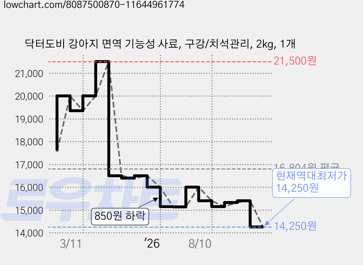 닥터도비 강아지 면역 기능성 사료, 구강/치석관리, 2kg, 1개 가격 변동 차트, 현재가 14,250원, 역대최저가