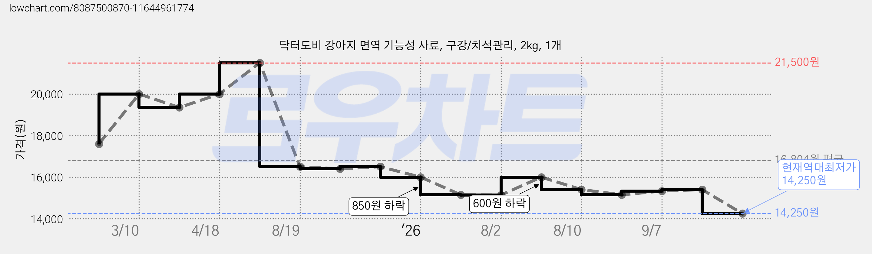닥터도비 강아지 면역 기능성 사료, 구강/치석관리, 2kg, 1개 가격 변동 차트, 현재가 14,250원, 역대최저가