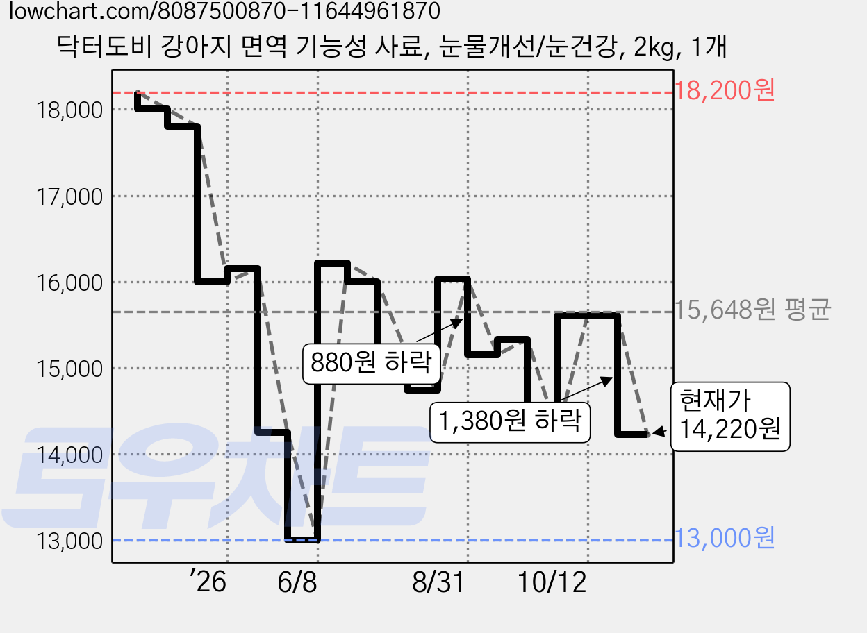 닥터도비 강아지 면역 기능성 사료, 눈물개선/눈건강, 2kg, 1개 가격 변동 차트, 현재가 14,220원, 관측 최저가 13,000원