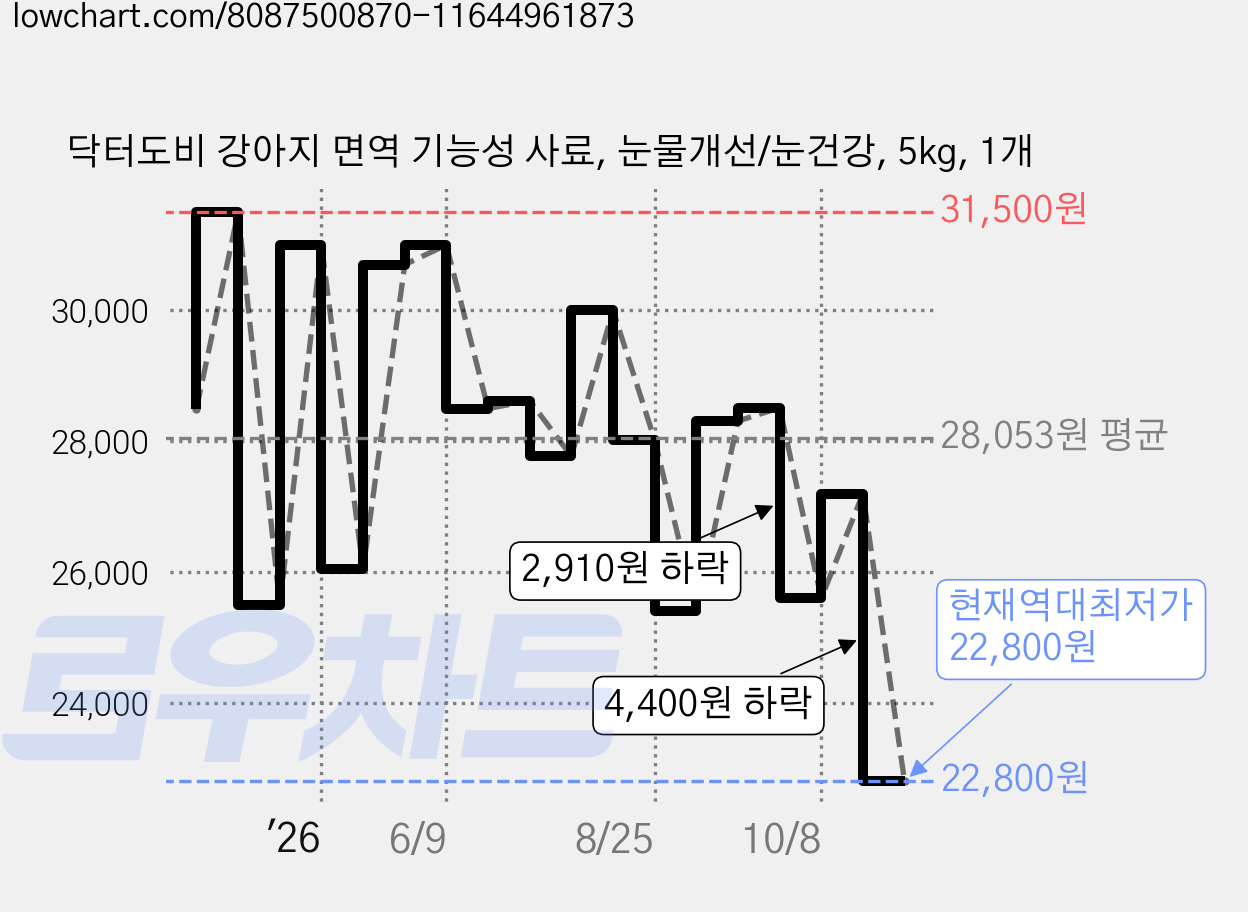 닥터도비 강아지 면역 기능성 사료, 눈물개선/눈건강, 5kg, 1개 가격 변동 차트, 현재가 22,800원, 역대최저가