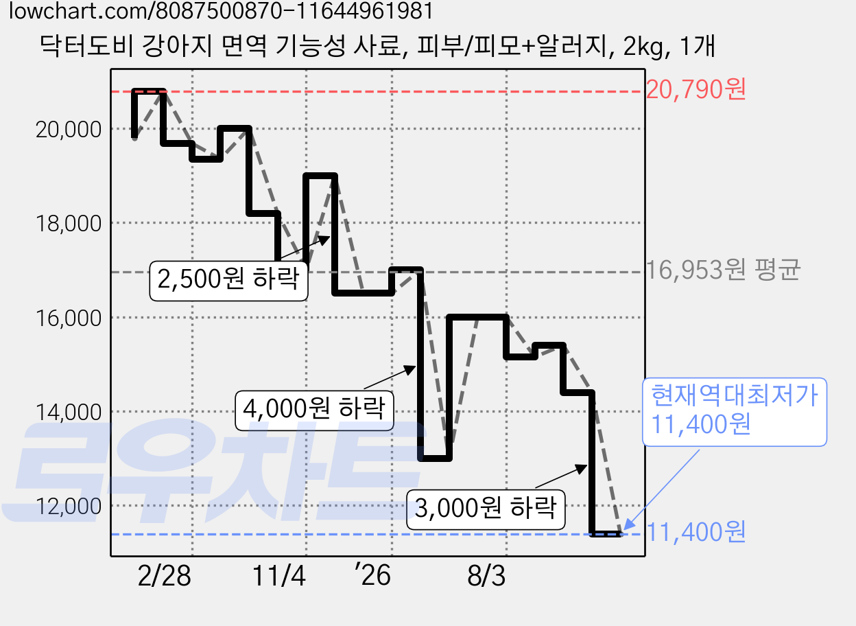 닥터도비 강아지 면역 기능성 사료, 피부/피모+알러지, 2kg, 1개 가격 변동 차트, 현재가 11,400원, 역대최저가