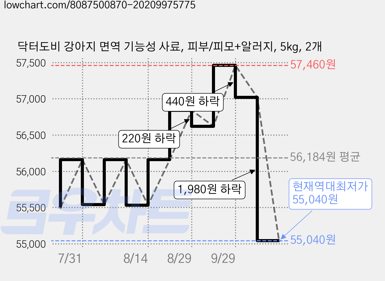 닥터도비 강아지 면역 기능성 사료, 피부/피모+알러지, 5kg, 2개 가격 변동 차트, 현재가 55,040원, 역대최저가