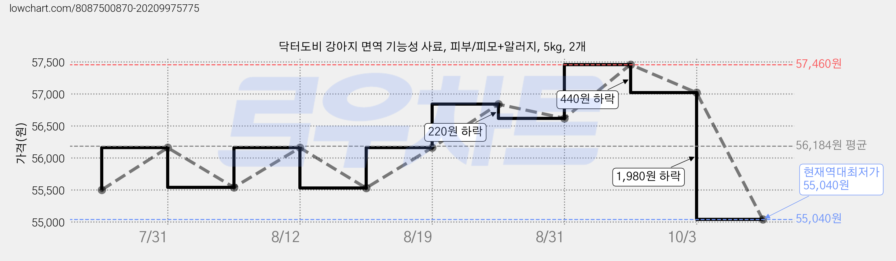 닥터도비 강아지 면역 기능성 사료, 피부/피모+알러지, 5kg, 2개 가격 변동 차트, 현재가 55,040원, 역대최저가