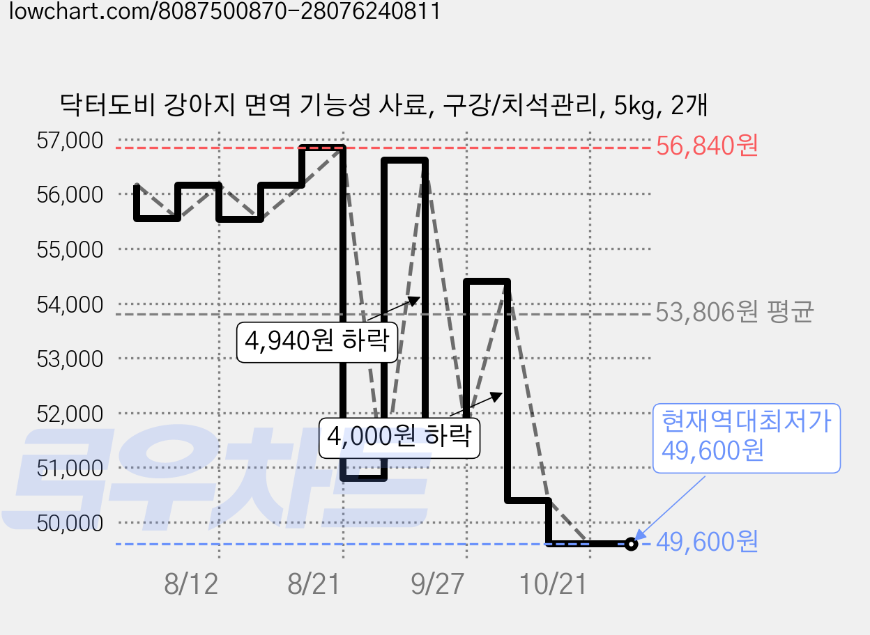 닥터도비 강아지 면역 기능성 사료, 구강/치석관리, 5kg, 2개 가격 변동 차트, 현재가 49,600원, 역대최저가