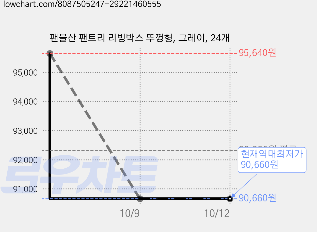 팬물산 팬트리 리빙박스 뚜껑형, 그레이, 24개 가격 변동 차트, 현재가 90,660원, 역대최저가