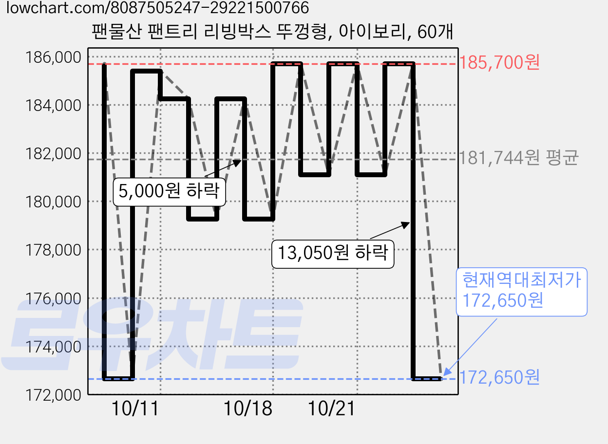 팬물산 팬트리 리빙박스 뚜껑형, 아이보리, 60개 가격 변동 차트, 현재가 172,650원, 역대최저가