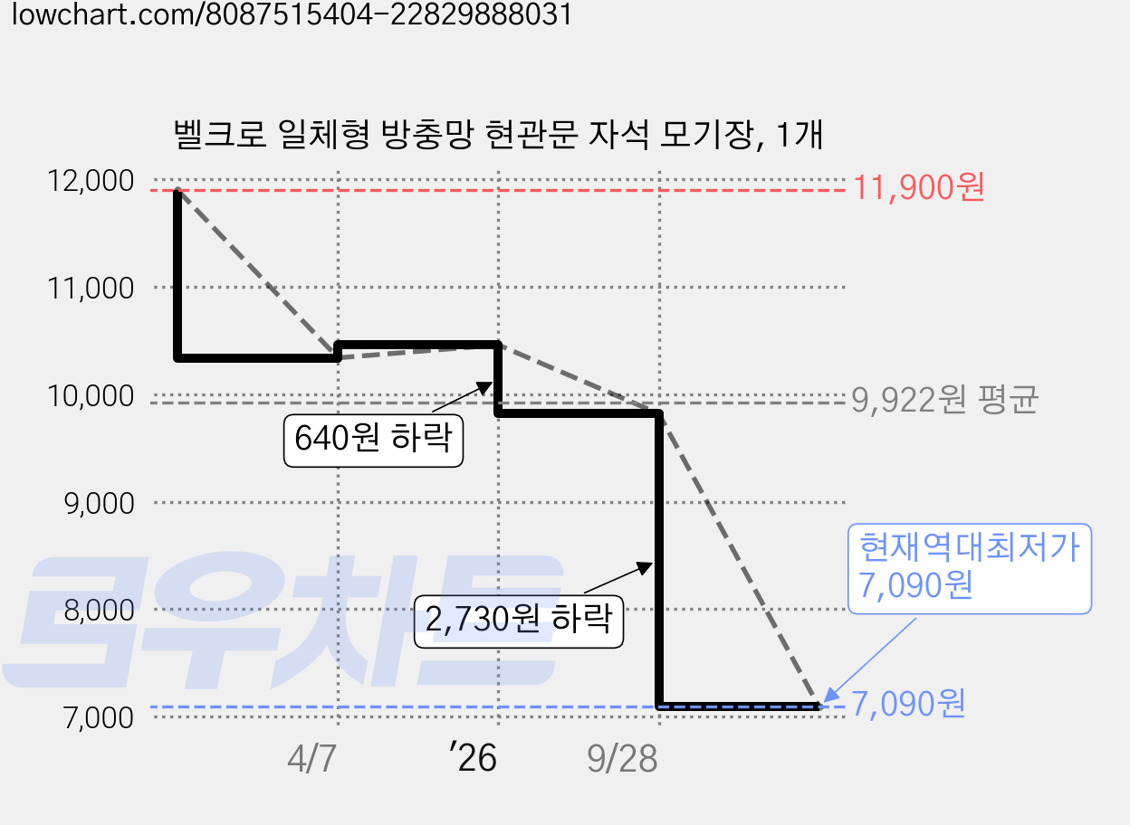 벨크로 일체형 방충망 현관문 자석 모기장, 1개 가격 변동 차트, 현재가 7,090원, 역대최저가