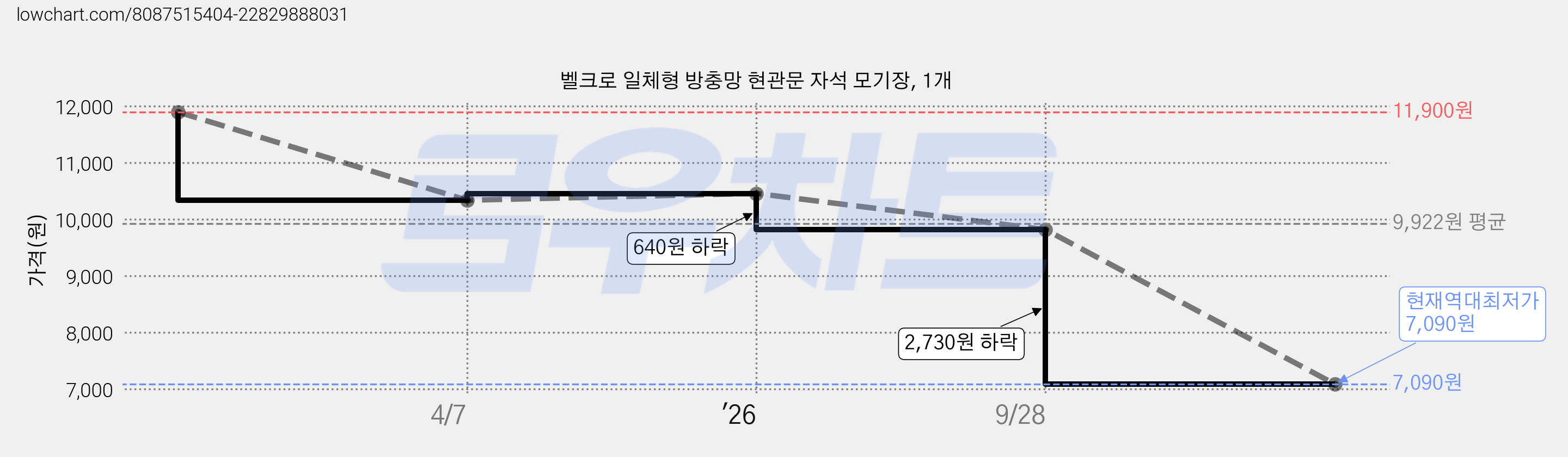 벨크로 일체형 방충망 현관문 자석 모기장, 1개 가격 변동 차트, 현재가 7,090원, 역대최저가