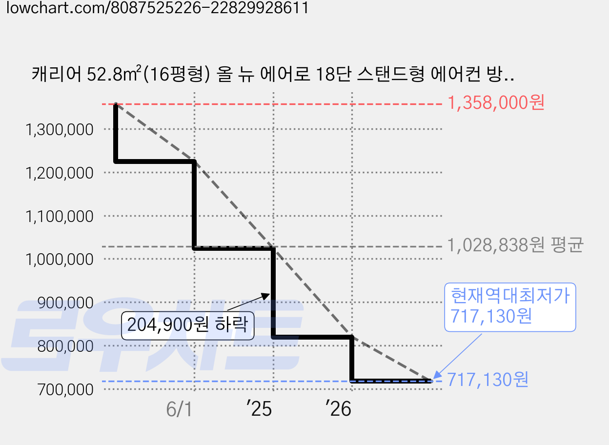 캐리어 52.8㎡(16평형) 올 뉴 에어로 18단 스탠드형 에어컨 방문설치, EASC-0161PALMD, 일반배관형 가격 변동 차트, 현재가 717,130원, 역대최저가