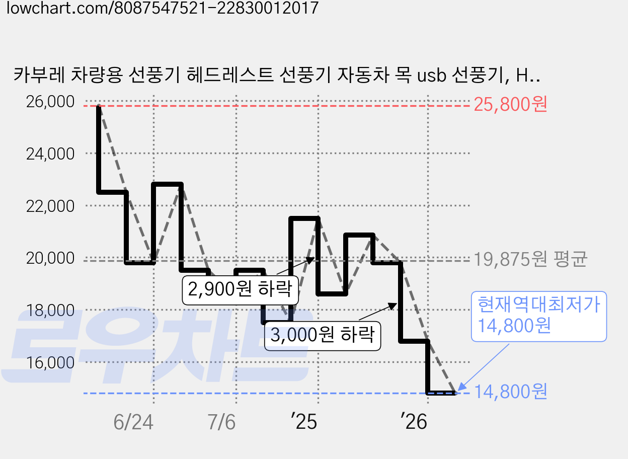 카부레 차량용 선풍기 헤드레스트 선풍기 자동차 목 usb 선풍기, H0736, 블랙 가격 변동 차트, 현재가 14,800원, 역대최저가