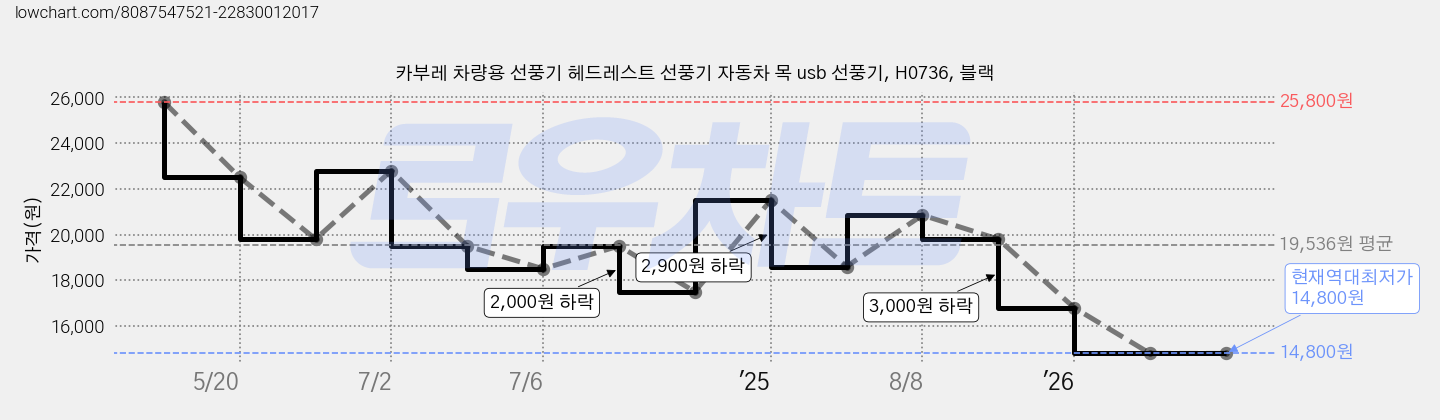 카부레 차량용 선풍기 헤드레스트 선풍기 자동차 목 usb 선풍기, H0736, 블랙 가격 변동 차트, 현재가 14,800원, 역대최저가