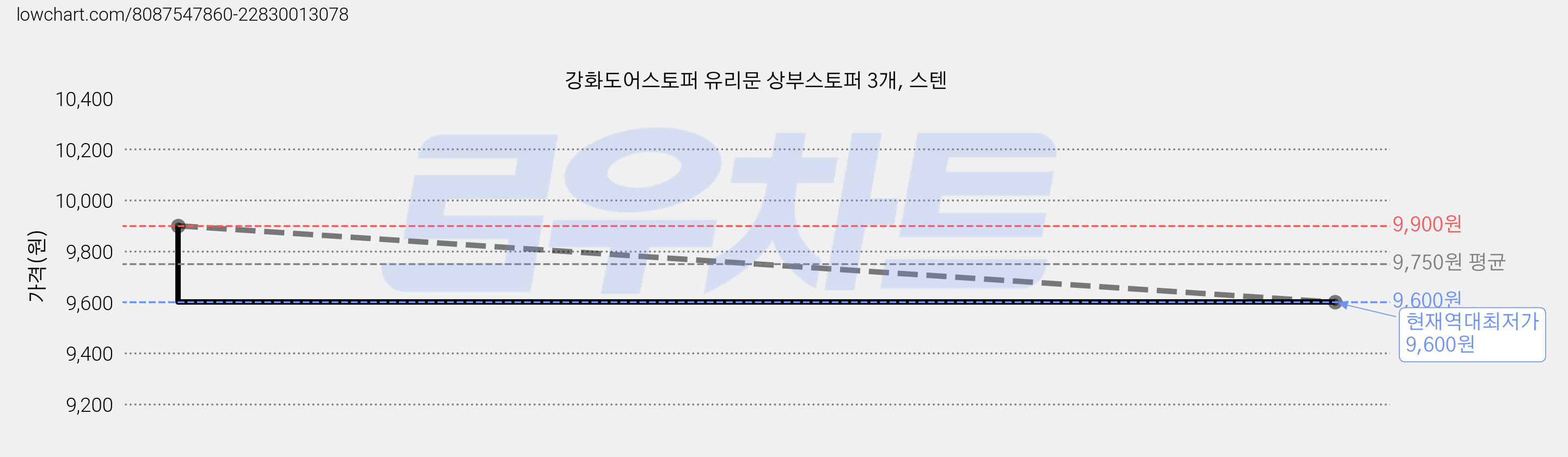 강화도어스토퍼 유리문 상부스토퍼 3개, 스텐 가격 변동 차트, 현재가 9,600원, 역대최저가