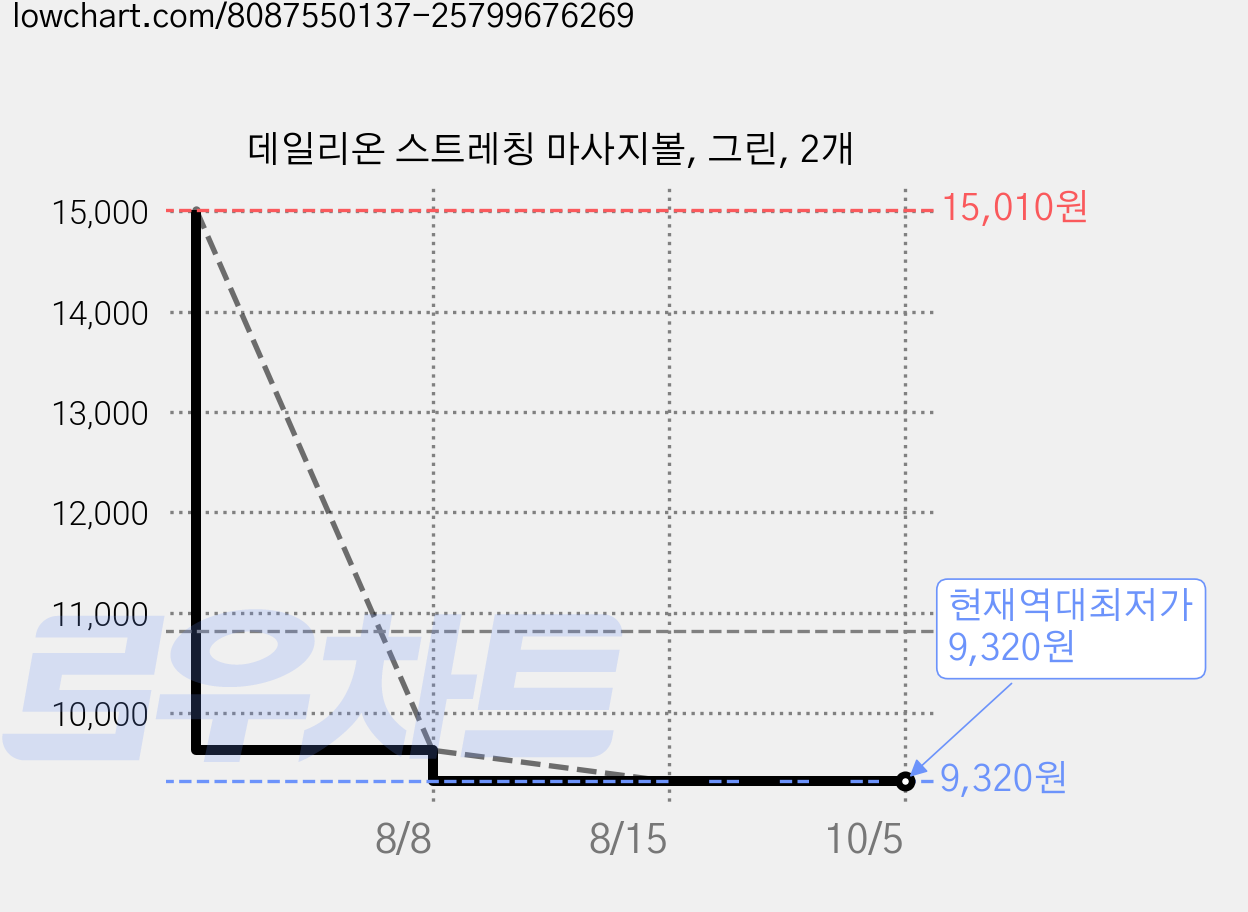 데일리온 스트레칭 마사지볼, 그린, 2개 가격 변동 차트, 현재가 9,320원, 역대최저가