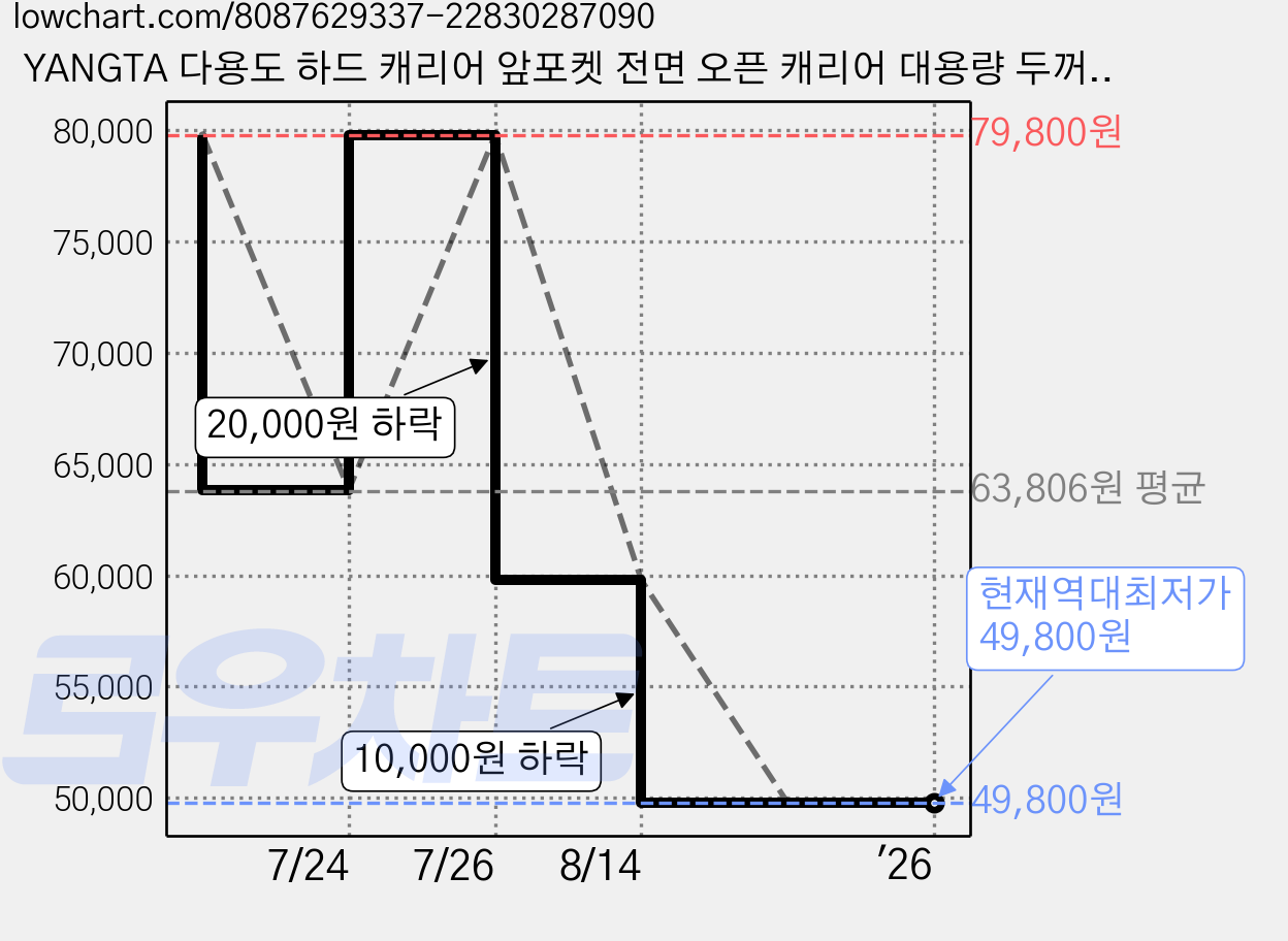 YANGTA 다용도 하드 캐리어 앞포켓 전면 오픈 캐리어 대용량 두꺼운 캐리어 TSA럭 가격 변동 차트, 현재가 49,800원, 역대최저가