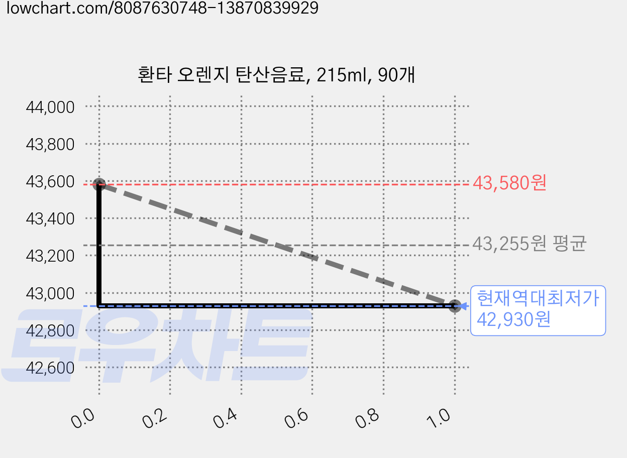 환타 오렌지 탄산음료, 215ml, 90개 가격 변동 차트, 현재가 42,930원, 역대최저가