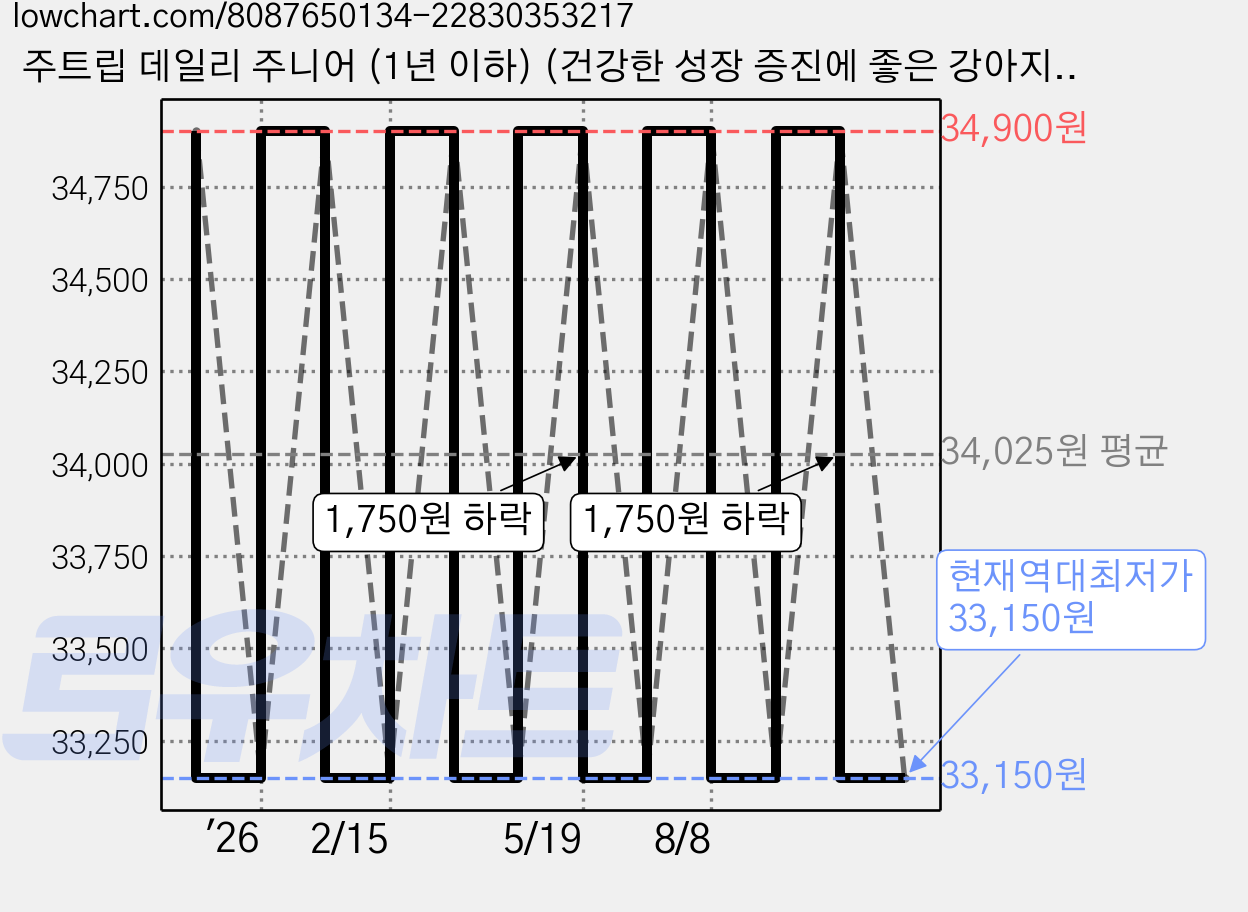 주트립 데일리 주니어 (1년 이하) (건강한 성장 증진에 좋은 강아지 기능성 사료), 1개, 1.2kg, 뼈/관절강화 가격 변동 차트, 현재가 33,150원, 역대최저가