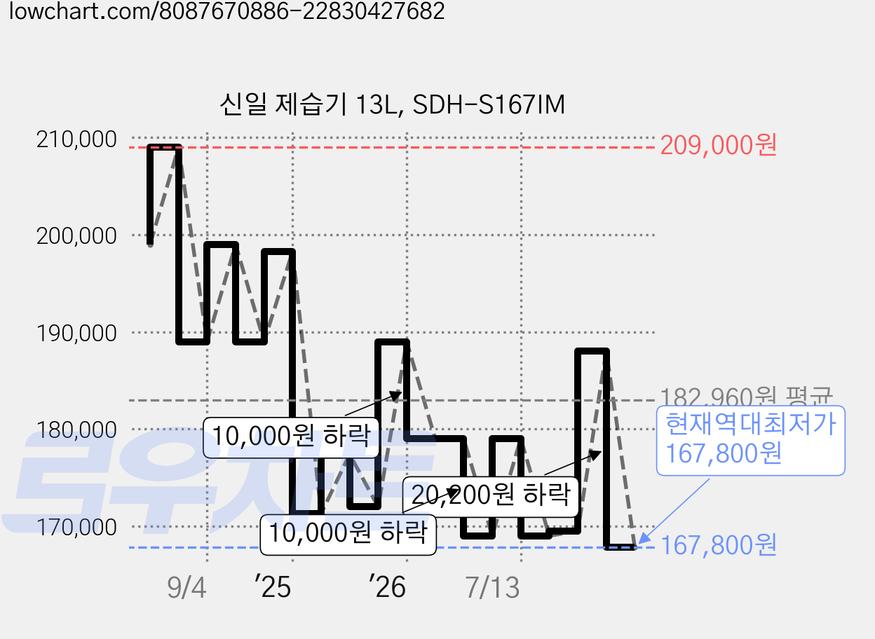 신일 제습기 13L, SDH-S167IM 가격 변동 차트, 현재가 167,800원, 역대최저가