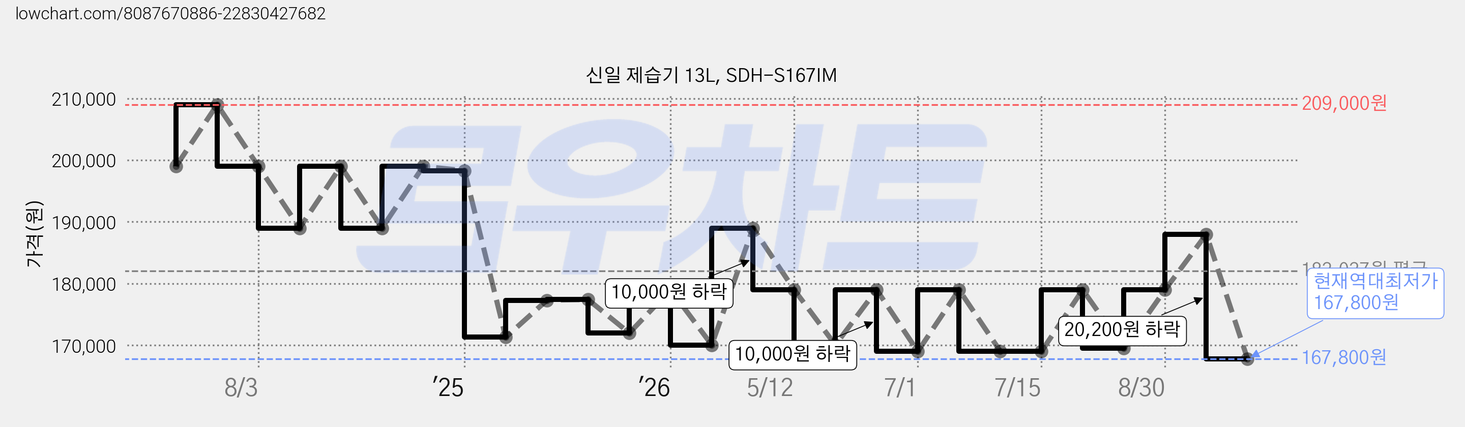 신일 제습기 13L, SDH-S167IM 가격 변동 차트, 현재가 167,800원, 역대최저가