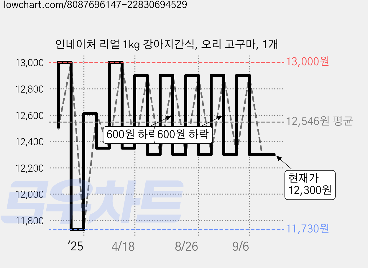 인네이처 리얼 1kg 강아지간식, 오리 고구마, 1개 가격 변동 차트, 현재가 12,300원, 관측 최저가 11,730원