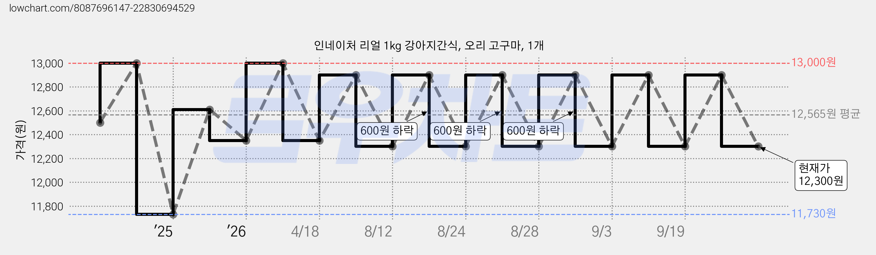 인네이처 리얼 1kg 강아지간식, 오리 고구마, 1개 가격 변동 차트, 현재가 12,300원, 관측 최저가 11,730원