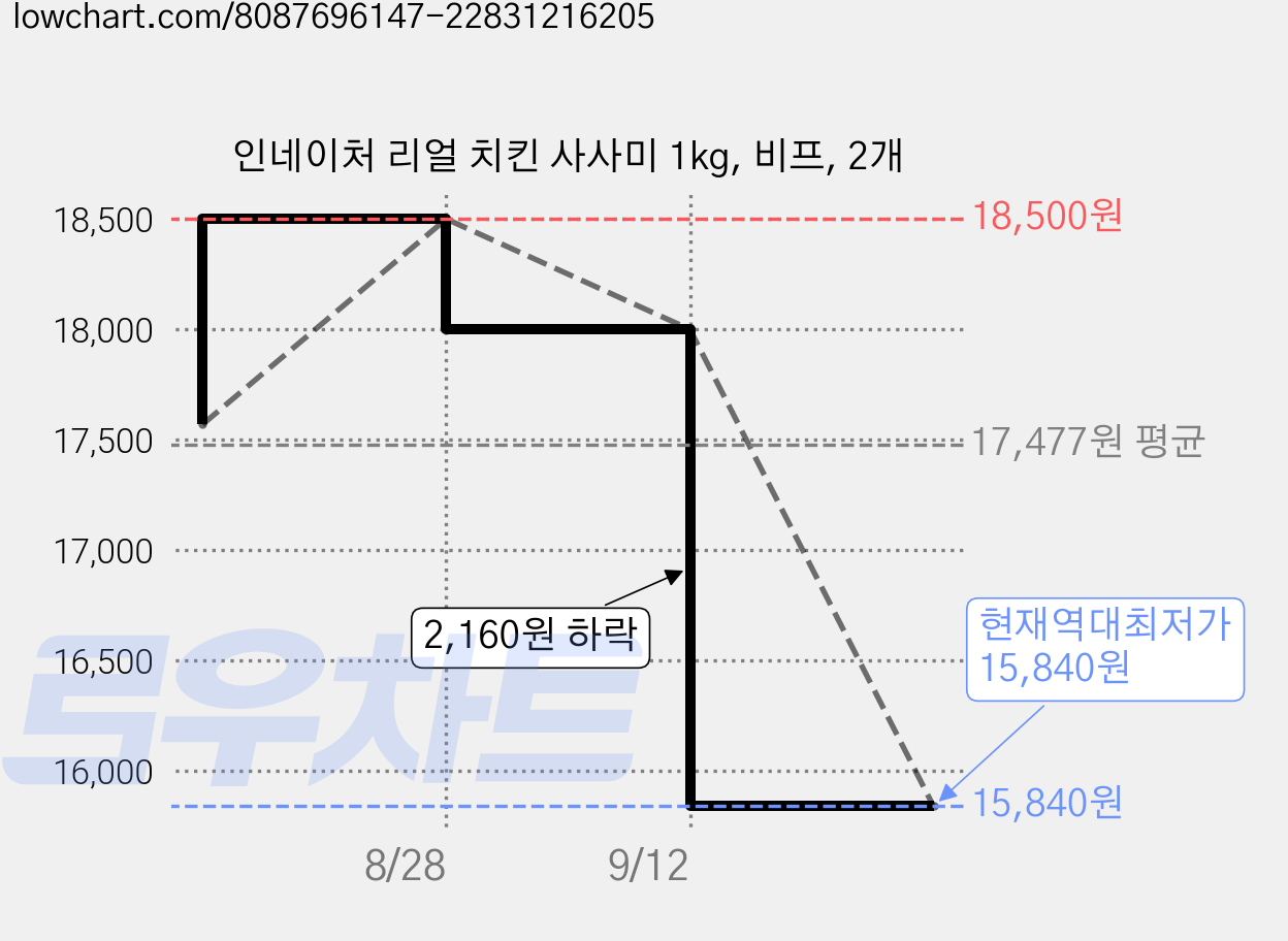 인네이처 리얼 치킨 사사미 1kg, 비프, 2개 가격 변동 차트, 현재가 15,840원, 역대최저가
