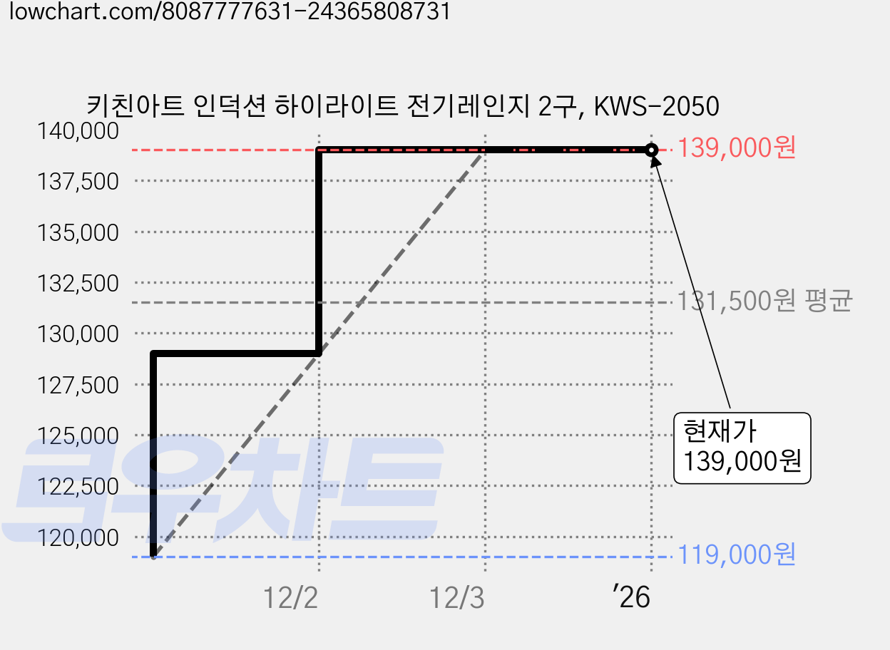 키친아트 인덕션 하이라이트 전기레인지 2구, KWS-2050 가격 변동 차트, 현재가 139,000원, 역대최저가