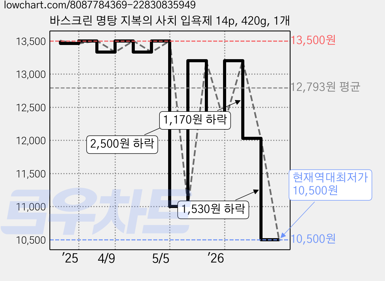 바스크린 명탕 지복의 사치 입욕제 14p, 420g, 1개 가격 변동 차트, 현재가 10,500원, 역대최저가