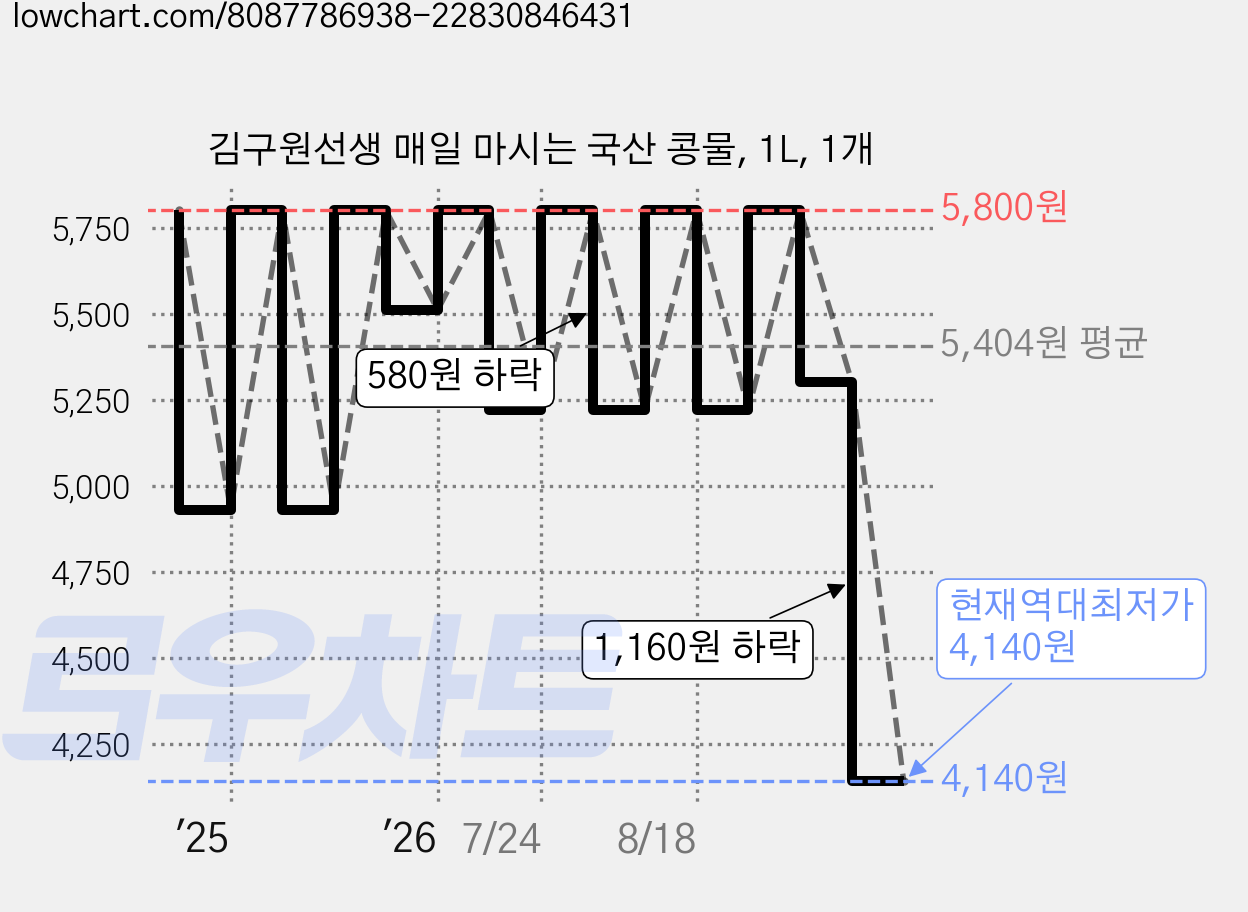 김구원선생 매일 마시는 국산 콩물, 1L, 1개 가격 변동 차트, 현재가 4,140원, 역대최저가