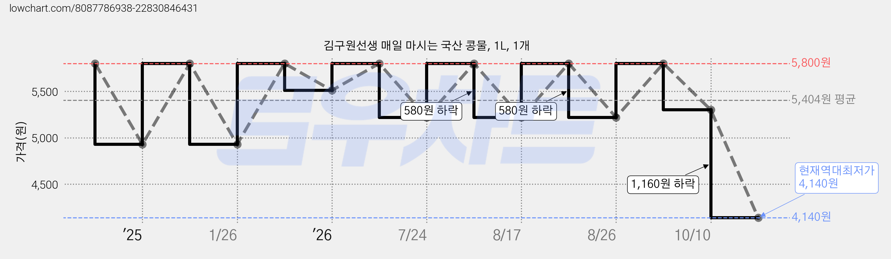 김구원선생 매일 마시는 국산 콩물, 1L, 1개 가격 변동 차트, 현재가 4,140원, 역대최저가